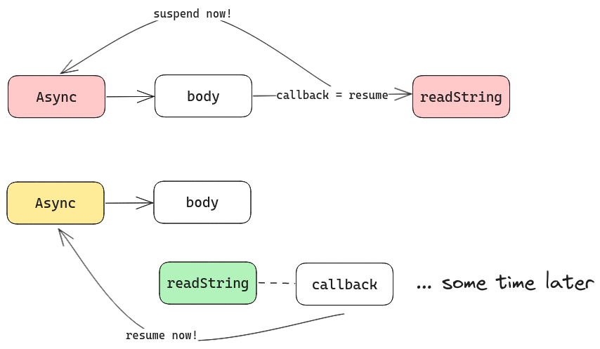 Flow of callback with Async