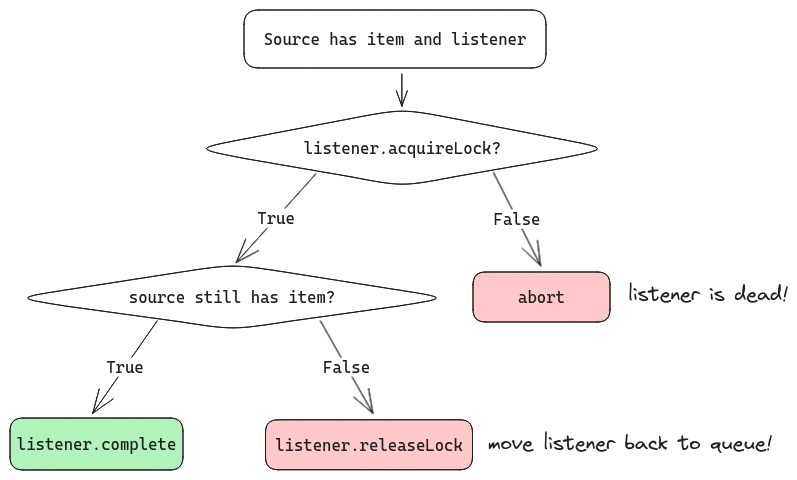 Flow for a Source to process a listener