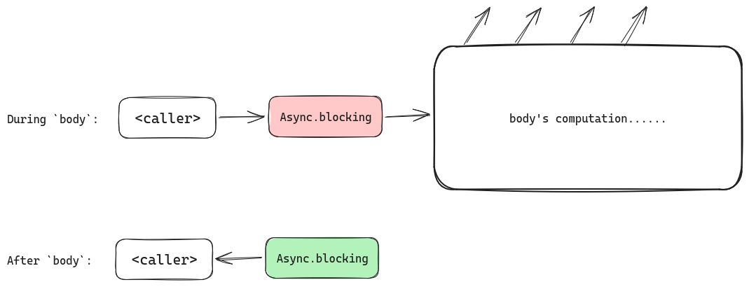 Scope with Blocking