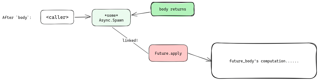 Context when body returns but Future is running