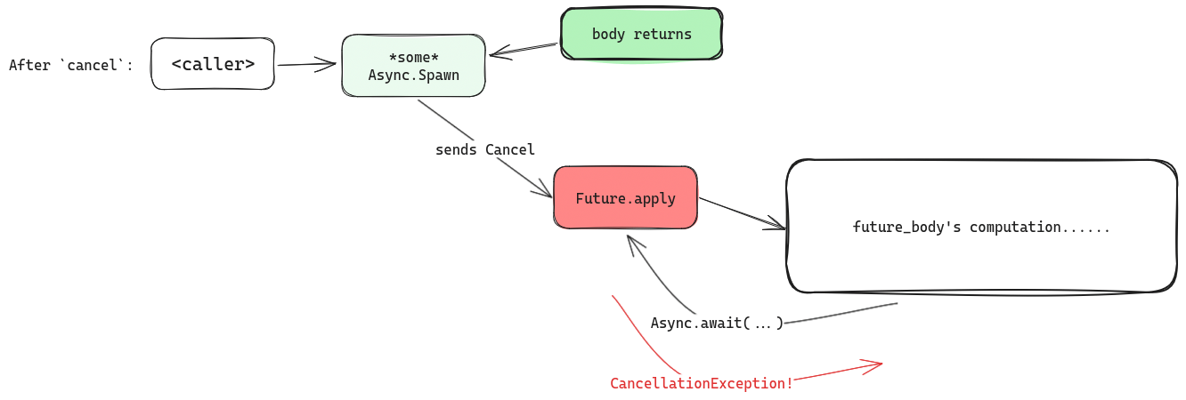 Context when Scope cancels and its body awaits