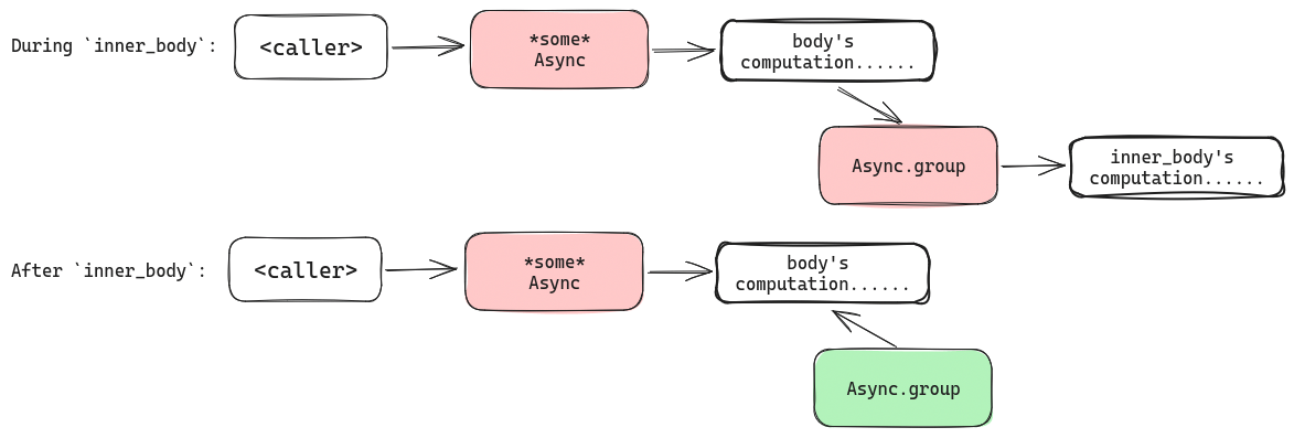 Scope with Group