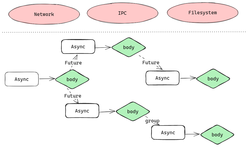 Unstructured concurrency!