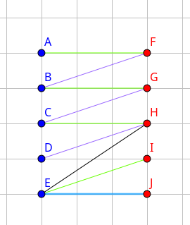 Các cạnh xanh là cạnh cặp ghép. Xétđường tăng DHCGBFA (tím xanh), nếu bỏ B, đường tăngDHCG sẽ là đường lẻ, tăng cặp ghép về như cũ.Tương tự với C và A. Đường tăng JEI (xanh dương-xanh) cũng vậy.
